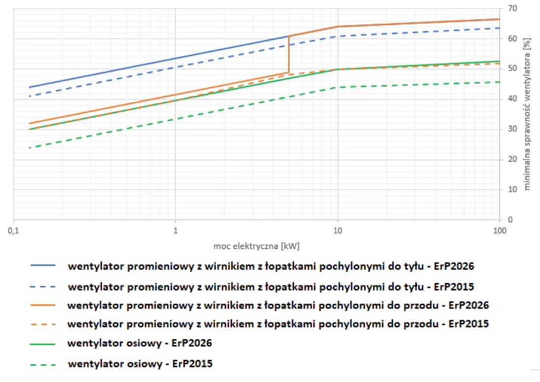 Porównanie wymagań ErP